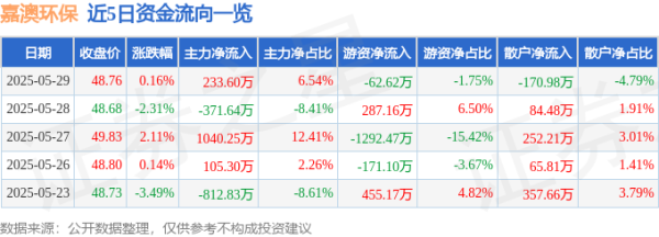 钱掌柜配资 股票行情快报：嘉澳环保（603822）5月29日主力资金净买入233.60万元